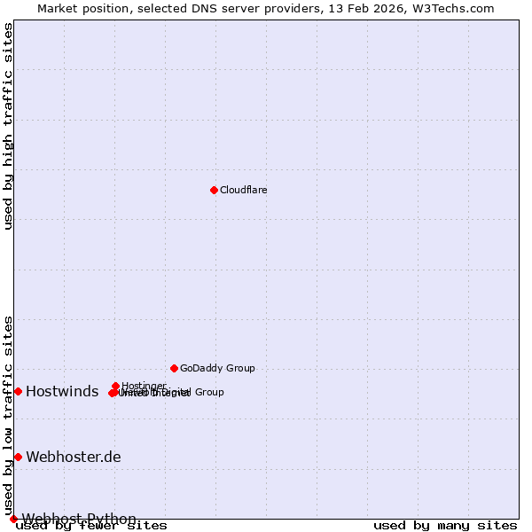 Market position of Hostwinds vs. Webhoster.de vs. Webhost Python