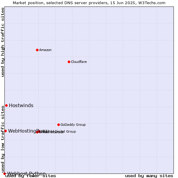 Market position of Hostwinds vs. WebHostingBuzz vs. Webhost Python
