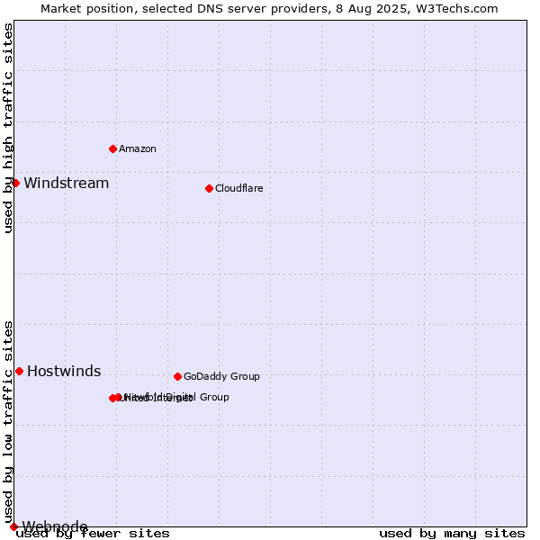 Market position of Hostwinds vs. Windstream vs. Webnode