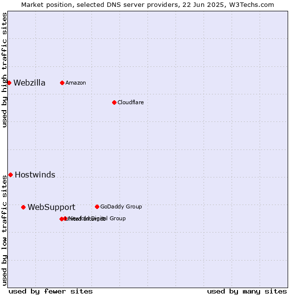 Market position of WebSupport vs. Hostwinds vs. Webzilla
