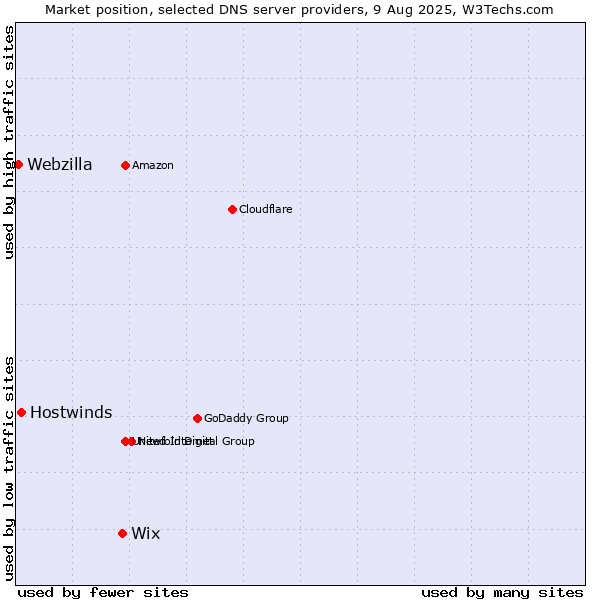 Market position of Wix vs. Hostwinds vs. Webzilla