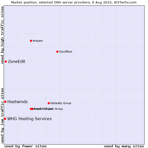 Market position of ZoneEdit vs. Hostwinds vs. WHG Hosting Services