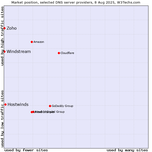 Market position of Hostwinds vs. Zoho vs. Windstream