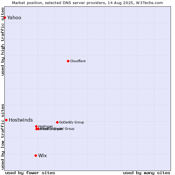 Market position of Wix vs. Hostwinds vs. Yahoo