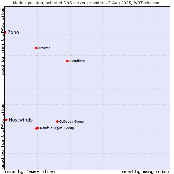 Market position of Hostwinds vs. Zoho