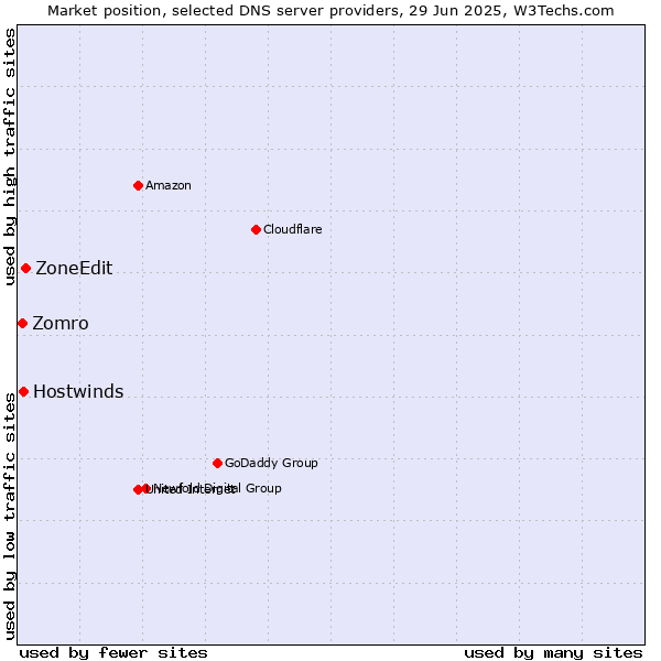 Market position of ZoneEdit vs. Hostwinds vs. Zomro