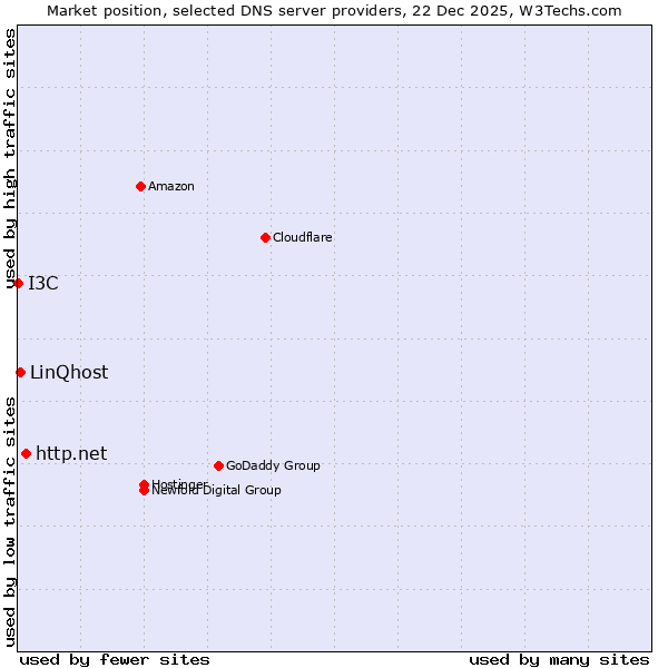 Market position of http.net vs. LinQhost vs. I3C