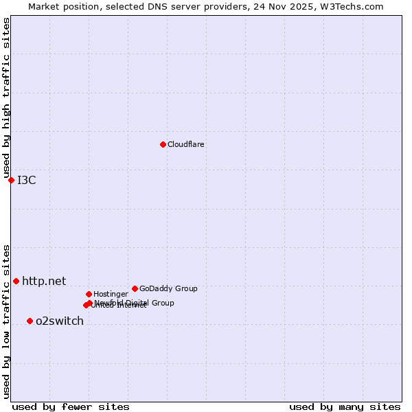 Market position of o2switch vs. http.net vs. I3C