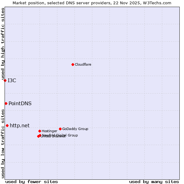 Market position of http.net vs. PointDNS vs. I3C