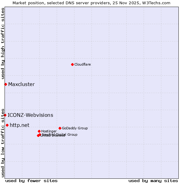 Market position of http.net vs. Maxcluster vs. ICONZ-Webvisions
