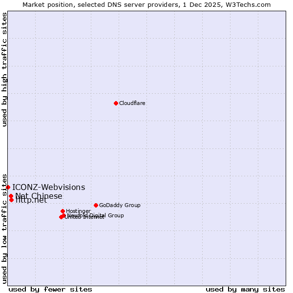 Market position of http.net vs. Net Chinese vs. ICONZ-Webvisions