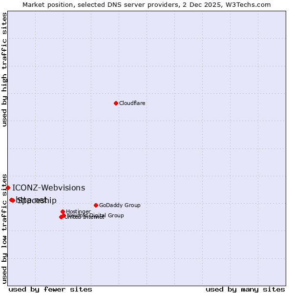 Market position of Spaceship vs. http.net vs. ICONZ-Webvisions