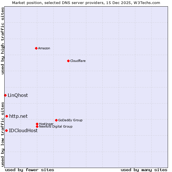 Market position of http.net vs. IDCloudHost vs. LinQhost