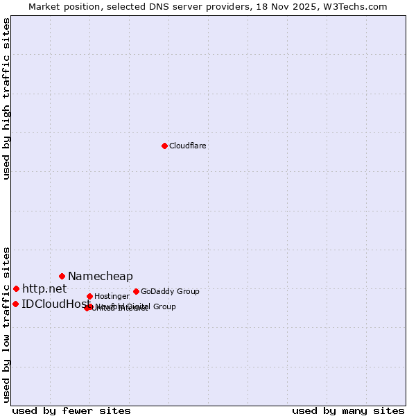 Market position of Namecheap vs. http.net vs. IDCloudHost