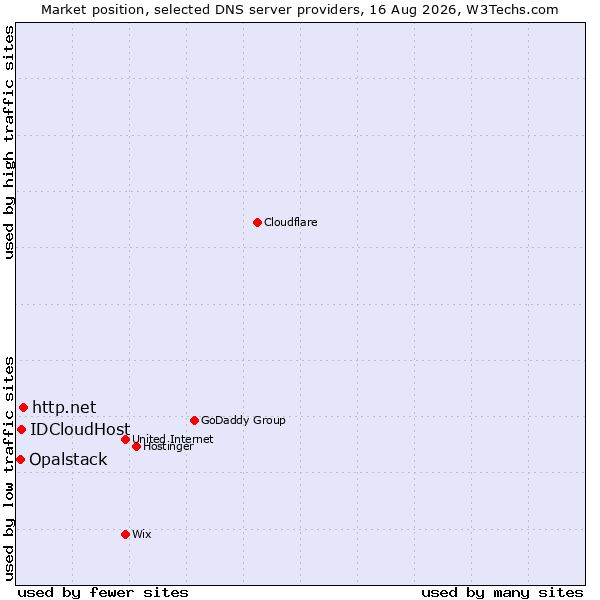 Market position of http.net vs. IDCloudHost vs. Opalstack