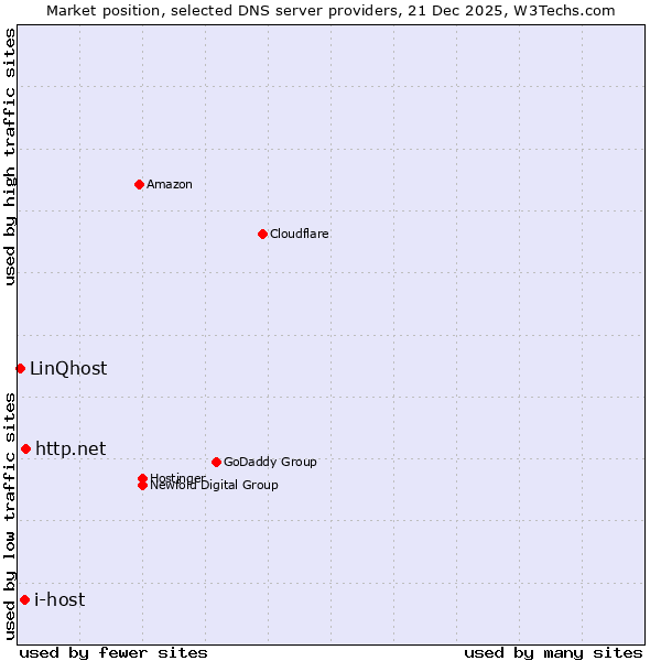 Market position of http.net vs. i-host vs. LinQhost