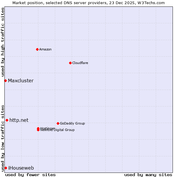 Market position of http.net vs. iHouseweb vs. Maxcluster