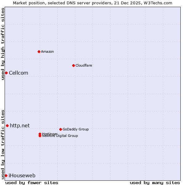 Market position of http.net vs. Cellcom vs. iHouseweb