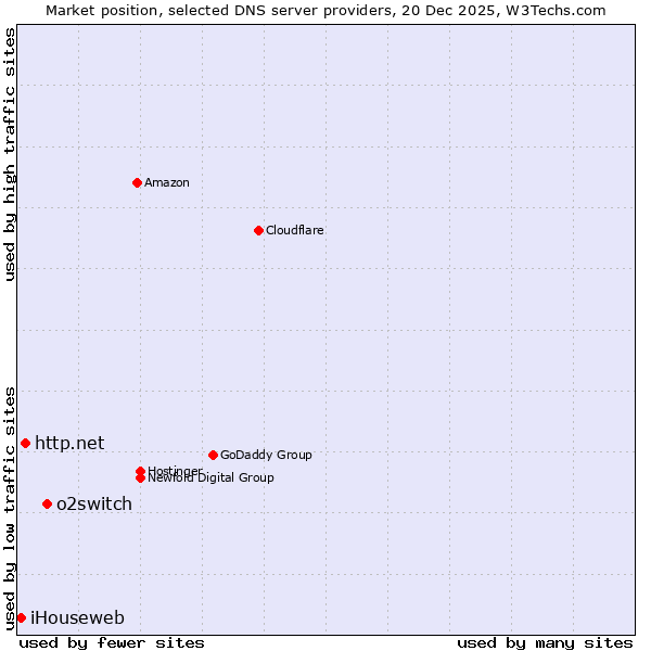 Market position of o2switch vs. http.net vs. iHouseweb