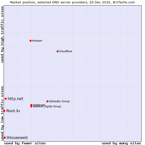 Market position of http.net vs. iHouseweb vs. Root.lu