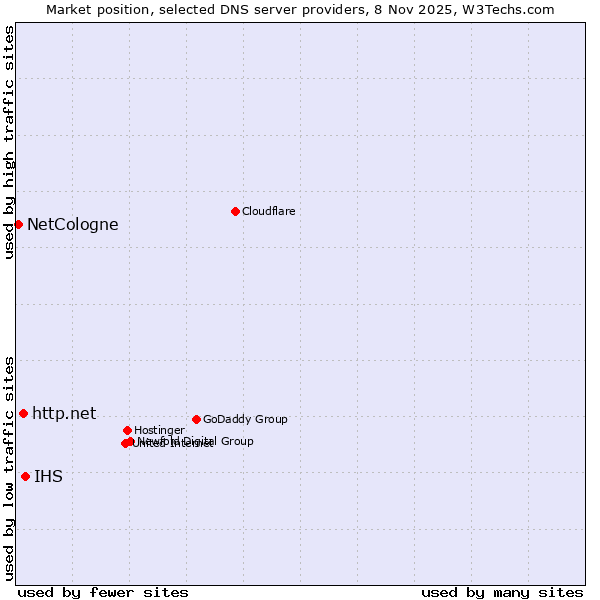 Market position of IHS vs. http.net vs. NetCologne