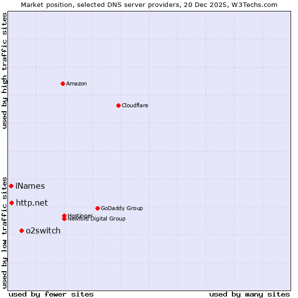 Market position of o2switch vs. http.net vs. iNames