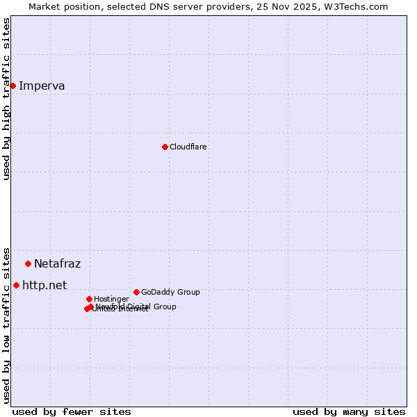 Market position of Netafraz vs. http.net vs. Imperva