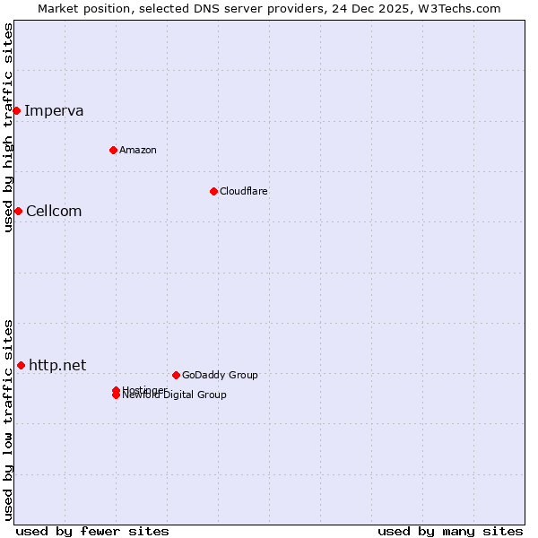 Market position of http.net vs. Cellcom vs. Imperva