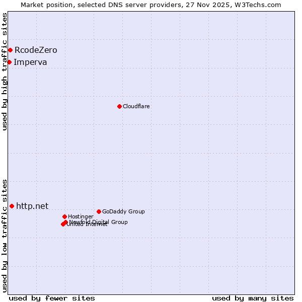 Market position of http.net vs. RcodeZero vs. Imperva