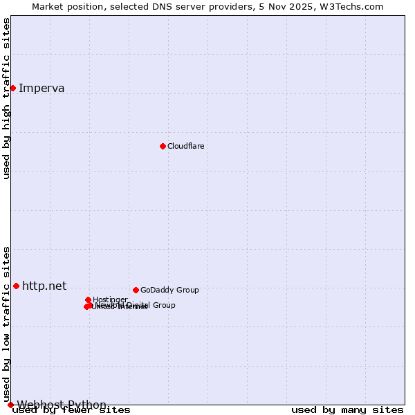 Market position of http.net vs. Imperva vs. Webhost Python