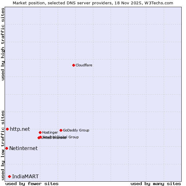Market position of IndiaMART vs. http.net vs. Netinternet