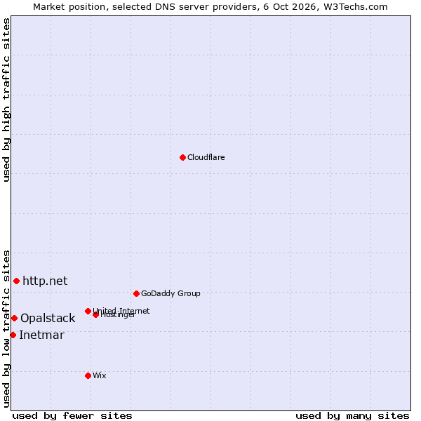 Market position of http.net vs. Opalstack vs. Inetmar