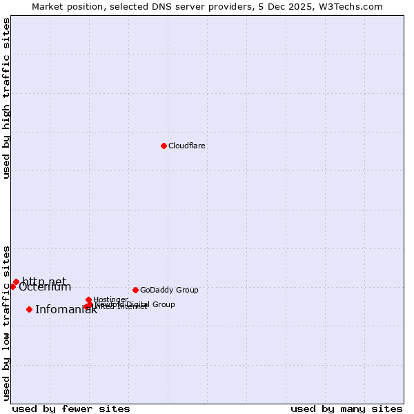 Market position of Infomaniak vs. http.net vs. Octenium