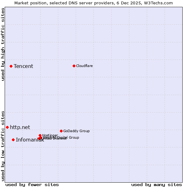 Market position of Infomaniak vs. Tencent vs. http.net