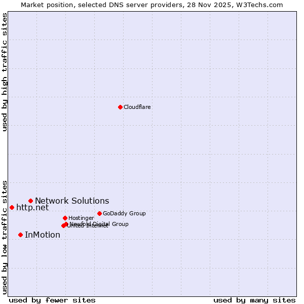 Market position of Network Solutions vs. InMotion vs. http.net