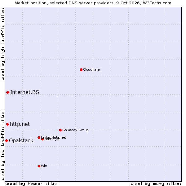 Market position of Internet.BS vs. http.net vs. Opalstack