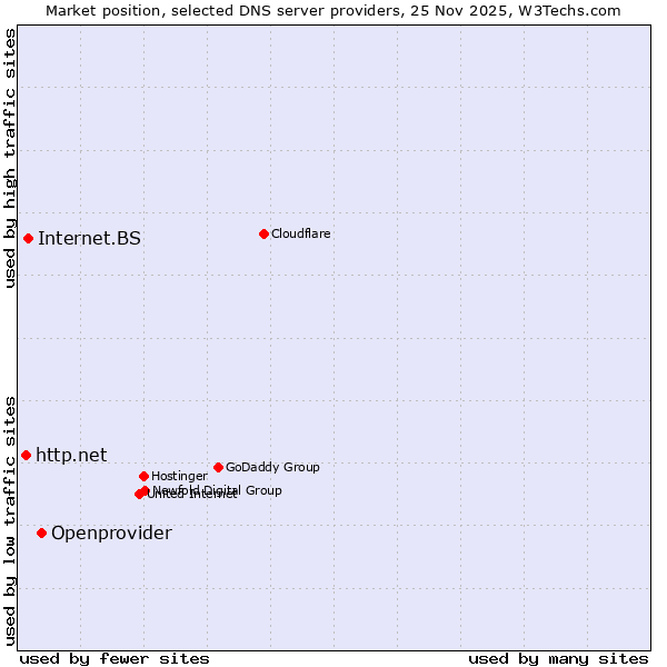 Market position of Openprovider vs. Internet.BS vs. http.net