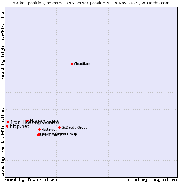 Market position of Namecheap vs. Iron Hosting Centre vs. http.net