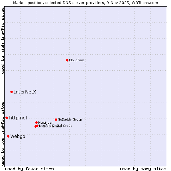 Market position of InterNetX vs. webgo vs. http.net