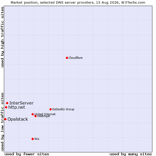 Market position of InterServer vs. http.net vs. Opalstack