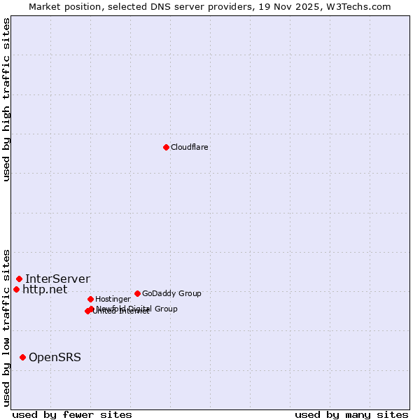 Market position of OpenSRS vs. InterServer vs. http.net