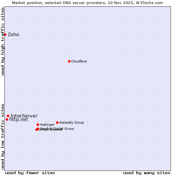Market position of InterServer vs. http.net vs. Zoho