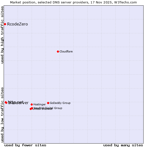 Market position of Iranserver vs. http.net vs. RcodeZero