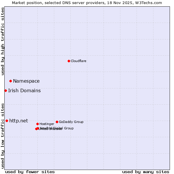Market position of Namespace vs. http.net vs. Irish Domains