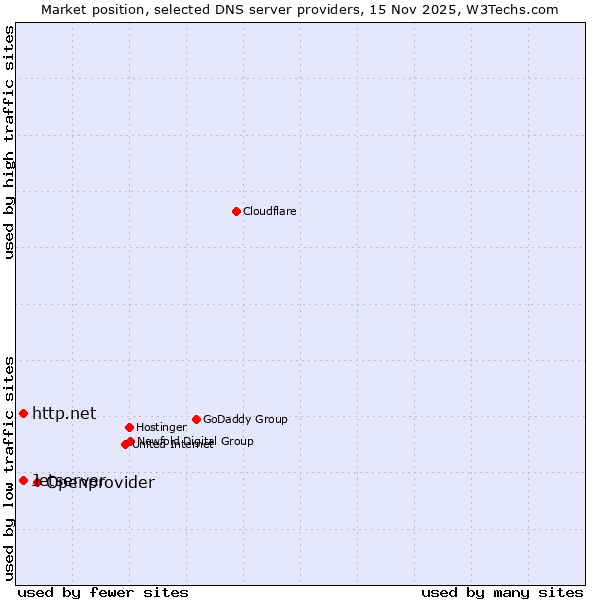 Market position of Openprovider vs. http.net vs. Jetserver