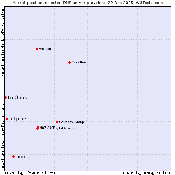 Market position of Jimdo vs. http.net vs. LinQhost
