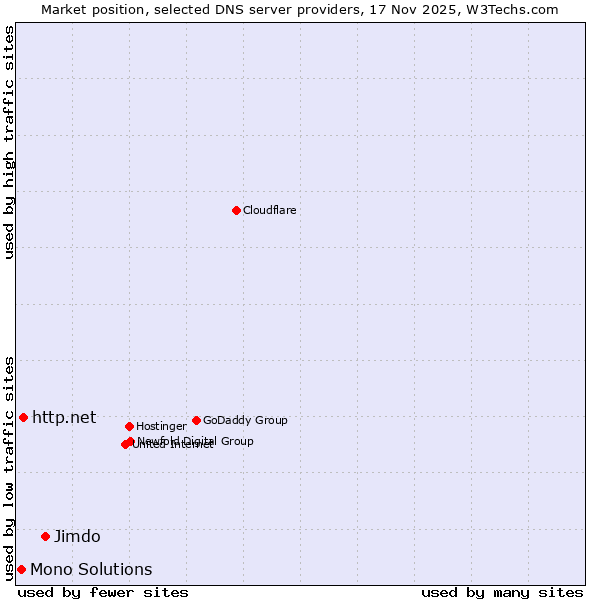 Market position of Jimdo vs. http.net vs. Mono Solutions