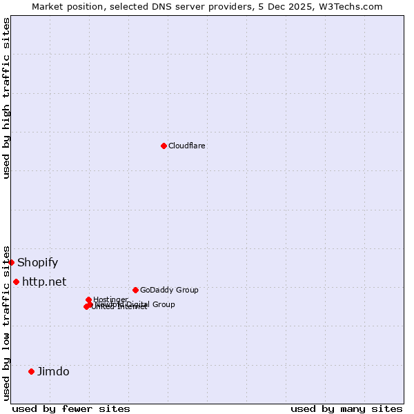 Market position of Jimdo vs. http.net vs. Shopify