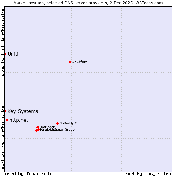 Market position of http.net vs. Uniti vs. Key-Systems