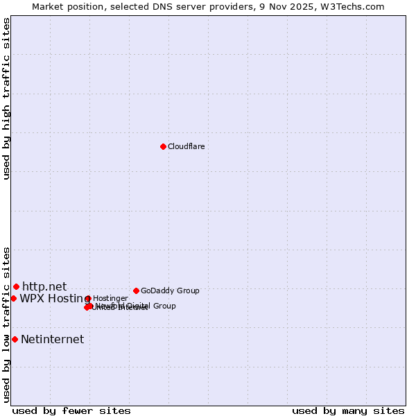 Market position of http.net vs. Netinternet vs. WPX Hosting